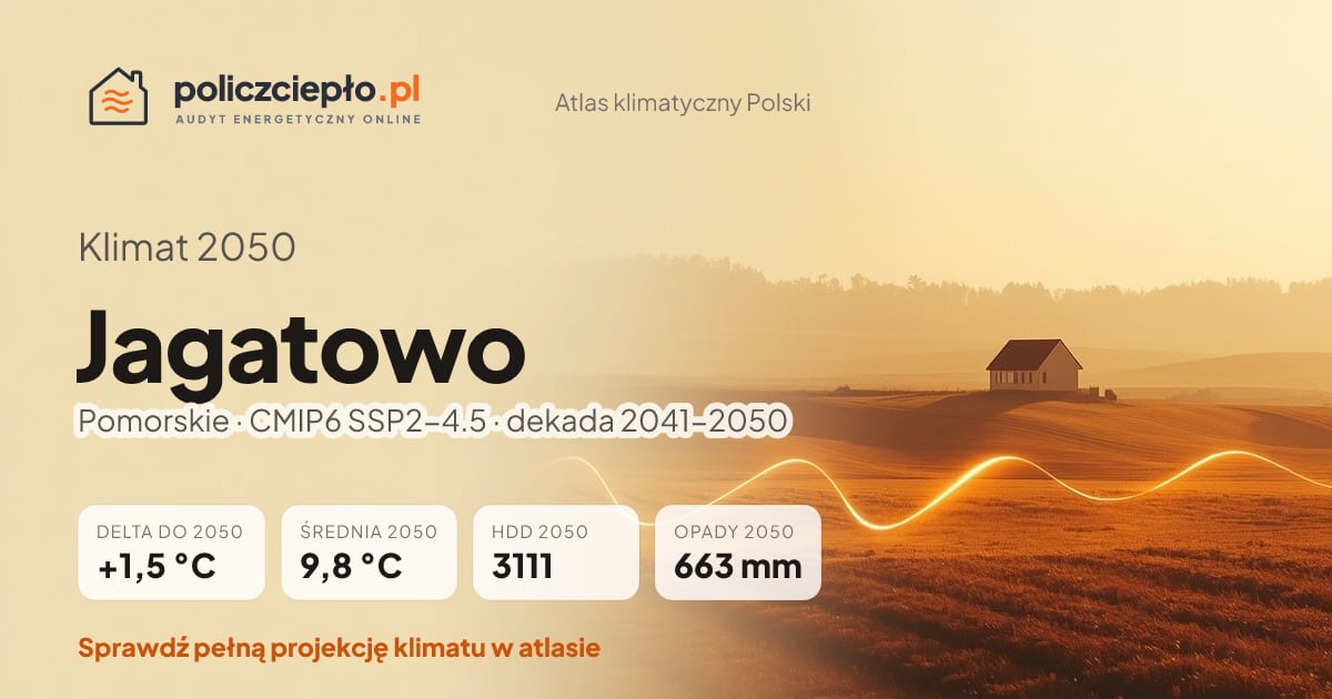 Klimat Jagatowo w 2050 (Pomorskie) - infografika: średnia roczna +1,5°C cieplej niż 1991-2020, 3111 HDD, opady 663 mm rocznie (scenariusz SSP2-4.5)