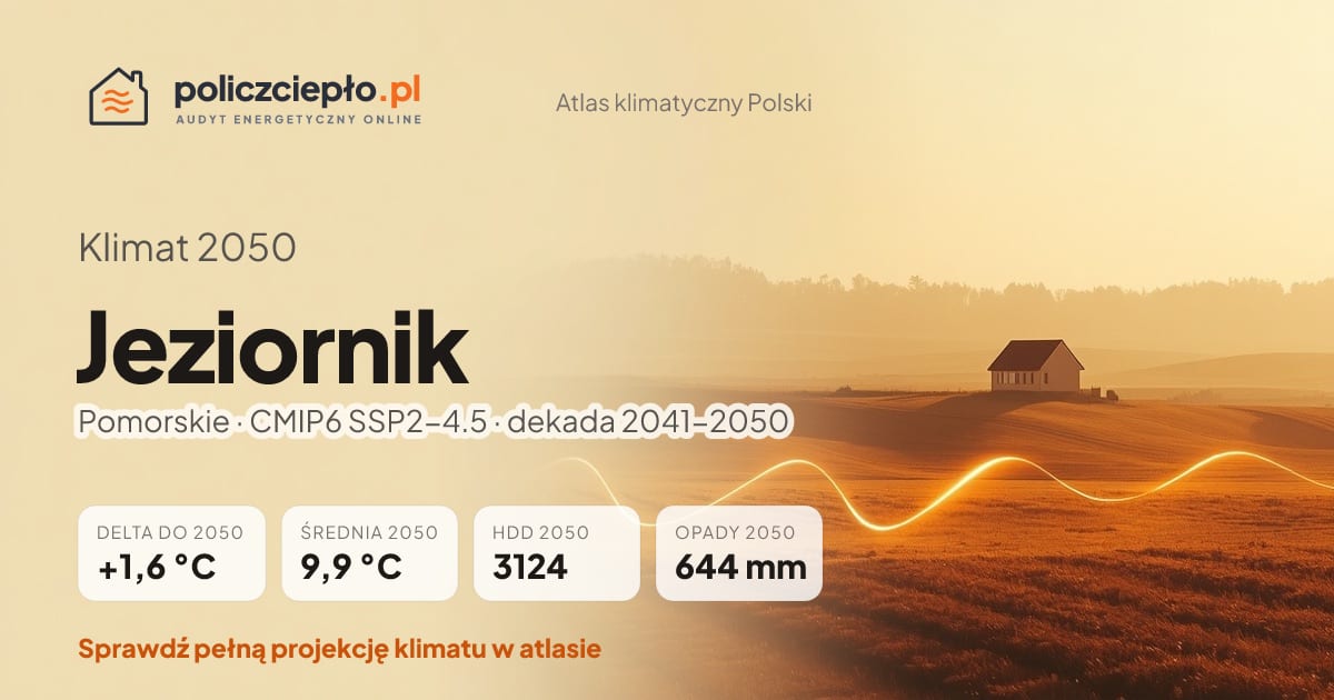 Klimat Jeziornik w 2050 (Pomorskie) - infografika: średnia roczna +1,6°C cieplej niż 1991-2020, 3124 HDD, opady 644 mm rocznie (scenariusz SSP2-4.5)