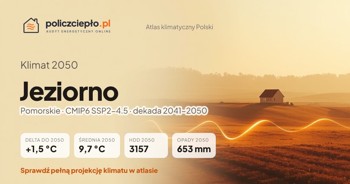 Klimat Jeziorno w 2050 (Pomorskie) - infografika: średnia roczna +1,5°C cieplej niż 1991-2020, 3157 HDD, opady 653 mm rocznie (scenariusz SSP2-4.5)