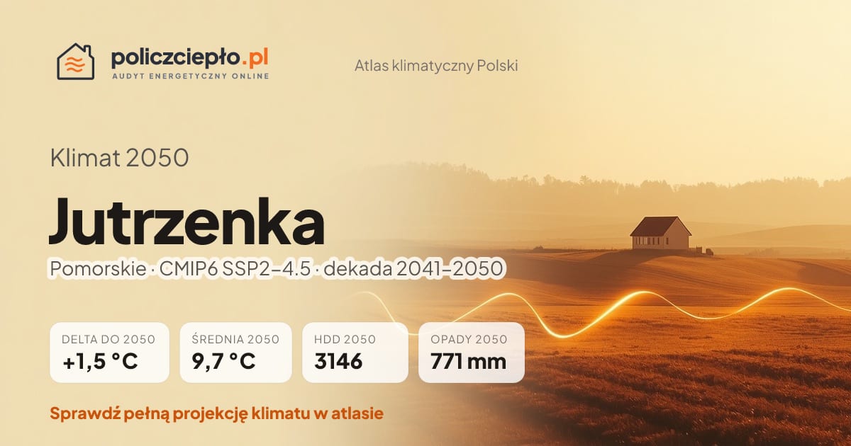 Klimat Jutrzenka w 2050 (Pomorskie) - infografika: średnia roczna +1,5°C cieplej niż 1991-2020, 3146 HDD, opady 771 mm rocznie (scenariusz SSP2-4.5)