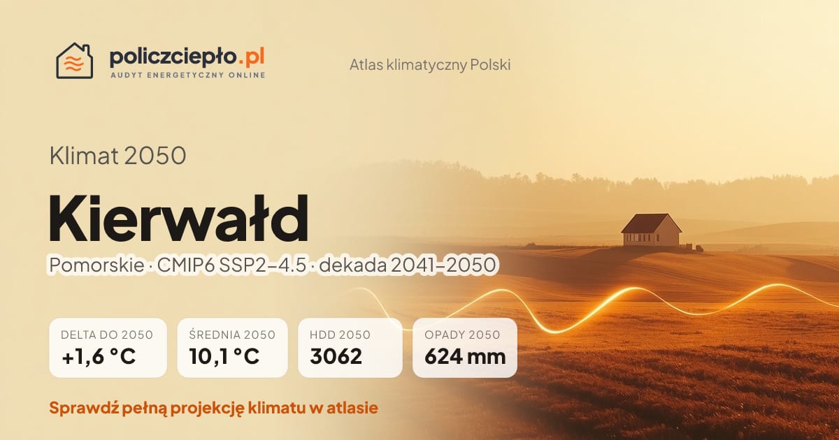 Klimat Kierwałd w 2050 (Pomorskie) - infografika: średnia roczna +1,6°C cieplej niż 1991-2020, 3062 HDD, opady 624 mm rocznie (scenariusz SSP2-4.5)