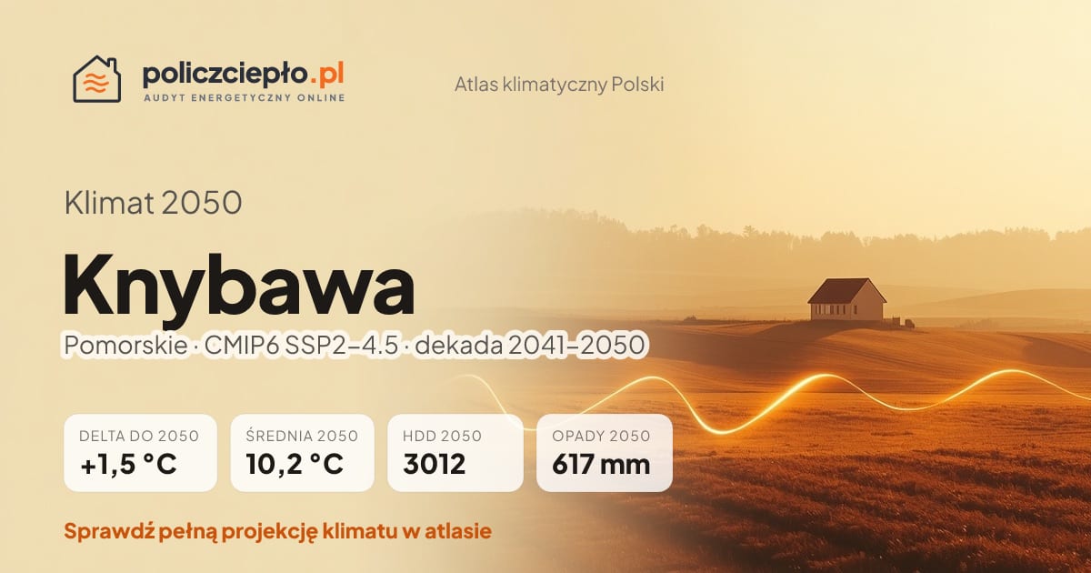 Klimat Knybawa w 2050 (Pomorskie) - infografika: średnia roczna +1,5°C cieplej niż 1991-2020, 3012 HDD, opady 617 mm rocznie (scenariusz SSP2-4.5)