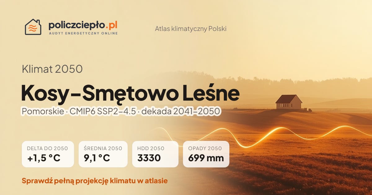 Klimat Kosy-Smętowo Leśne w 2050 (Pomorskie) - infografika: średnia roczna +1,5°C cieplej niż 1991-2020, 3330 HDD, opady 699 mm rocznie (scenariusz SSP2-4.5)