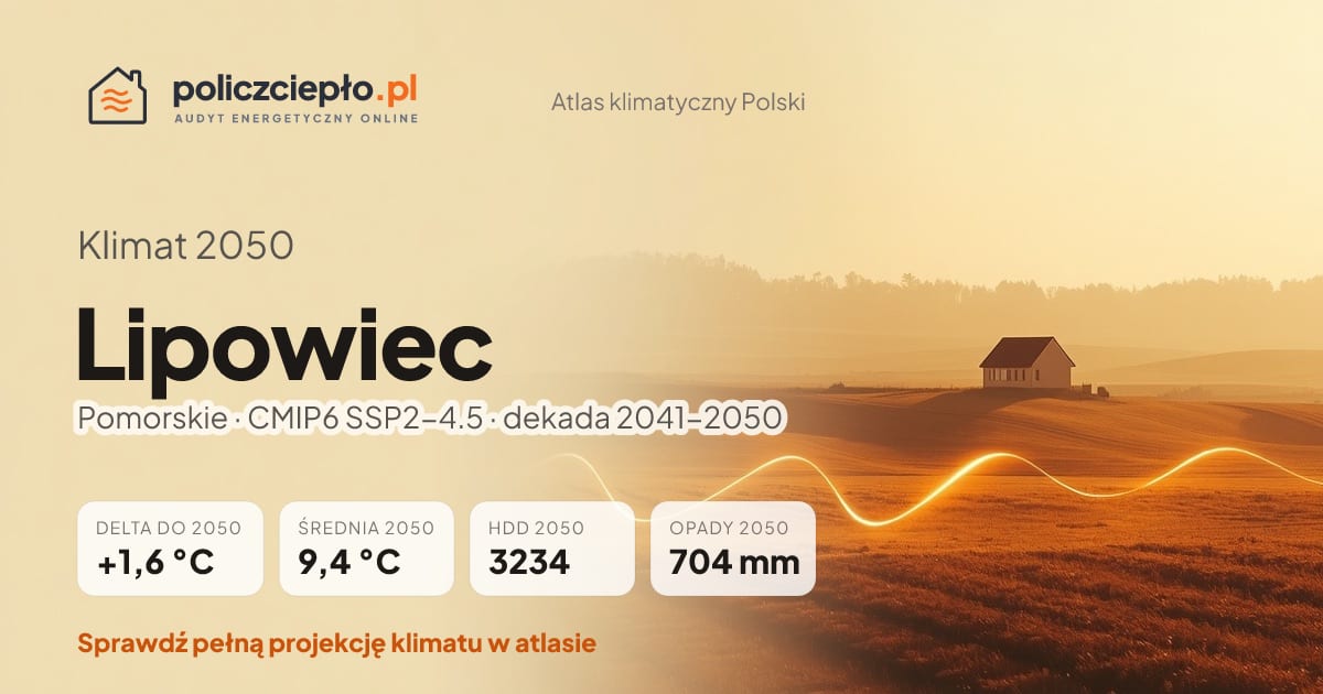 Klimat Lipowiec w 2050 (Pomorskie) - infografika: średnia roczna +1,6°C cieplej niż 1991-2020, 3234 HDD, opady 704 mm rocznie (scenariusz SSP2-4.5)