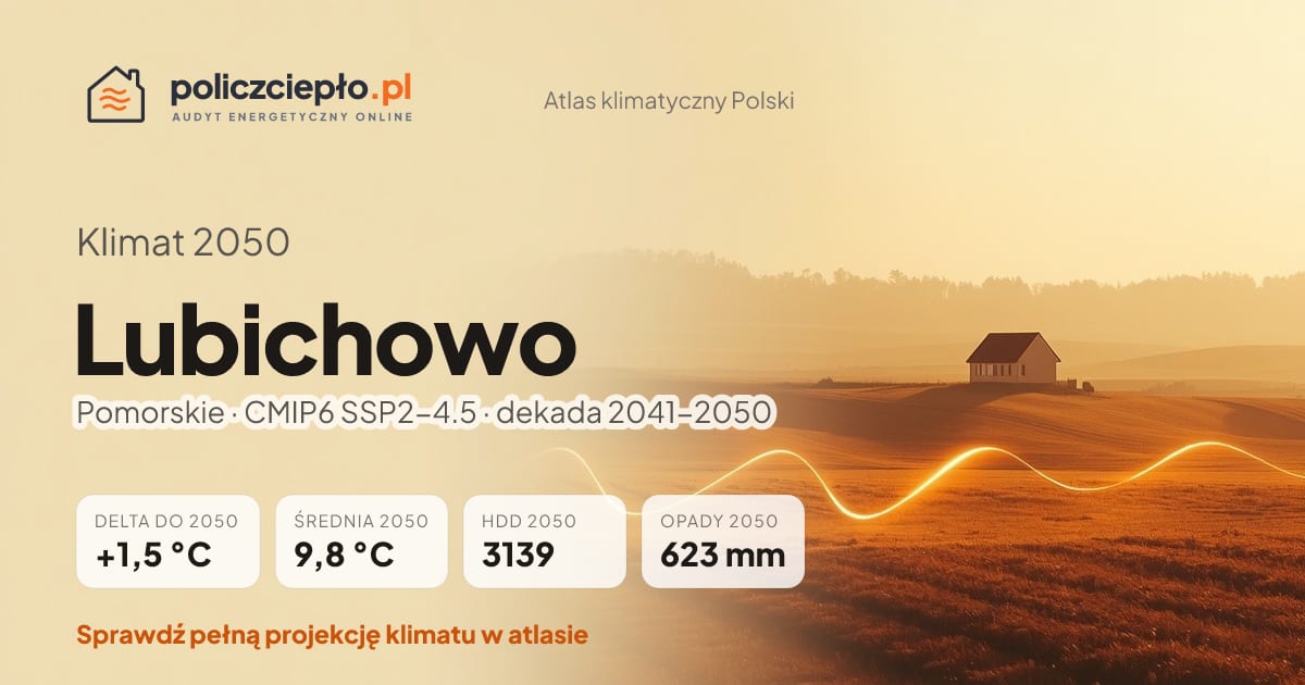 Klimat Lubichowo w 2050 (Pomorskie) - infografika: średnia roczna +1,5°C cieplej niż 1991-2020, 3139 HDD, opady 623 mm rocznie (scenariusz SSP2-4.5)