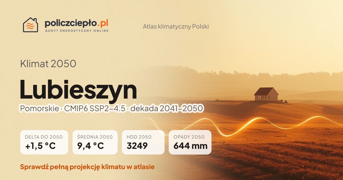 Klimat Lubieszyn w 2050 (Pomorskie) - infografika: średnia roczna +1,5°C cieplej niż 1991-2020, 3249 HDD, opady 644 mm rocznie (scenariusz SSP2-4.5)