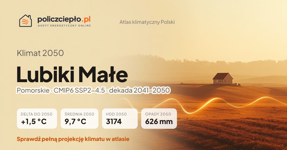 Klimat Lubiki Małe w 2050 (Pomorskie) - infografika: średnia roczna +1,5°C cieplej niż 1991-2020, 3174 HDD, opady 626 mm rocznie (scenariusz SSP2-4.5)