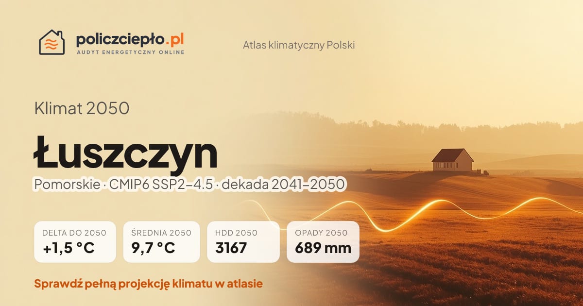 Klimat Łuszczyn w 2050 (Pomorskie) - infografika: średnia roczna +1,5°C cieplej niż 1991-2020, 3167 HDD, opady 689 mm rocznie (scenariusz SSP2-4.5)