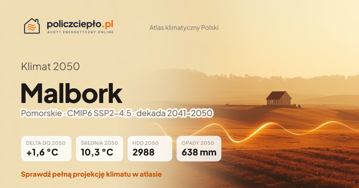 Klimat Malbork w 2050 (Pomorskie) - infografika: średnia roczna +1,6°C cieplej niż 1991-2020, 2988 HDD, opady 638 mm rocznie (scenariusz SSP2-4.5)
