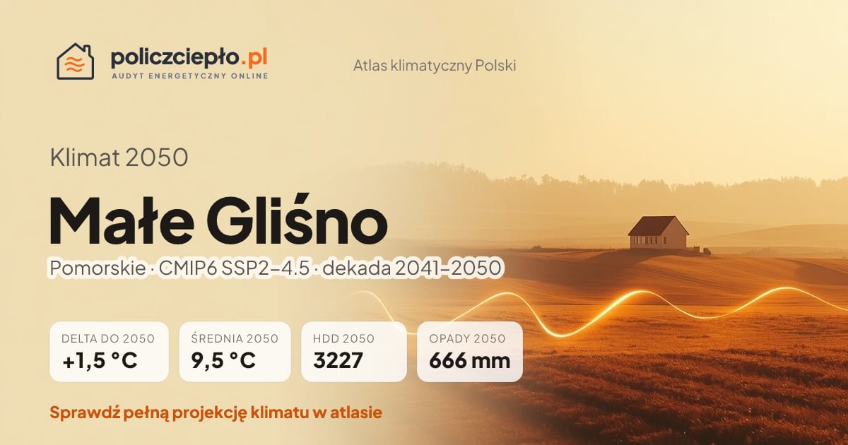 Klimat Małe Gliśno w 2050 (Pomorskie) - infografika: średnia roczna +1,5°C cieplej niż 1991-2020, 3227 HDD, opady 666 mm rocznie (scenariusz SSP2-4.5)