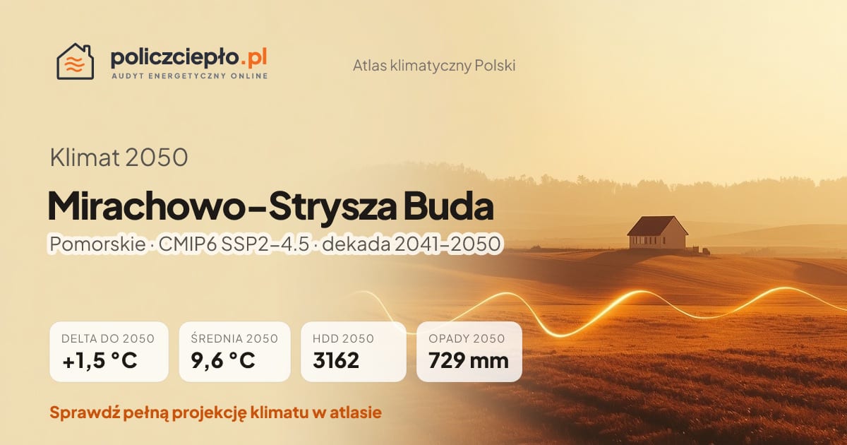 Klimat Mirachowo-Strysza Buda w 2050 (Pomorskie) - infografika: średnia roczna +1,5°C cieplej niż 1991-2020, 3162 HDD, opady 729 mm rocznie (scenariusz SSP2-4.5)