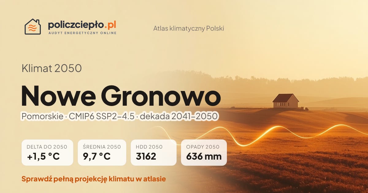 Klimat Nowe Gronowo w 2050 (Pomorskie) - infografika: średnia roczna +1,5°C cieplej niż 1991-2020, 3162 HDD, opady 636 mm rocznie (scenariusz SSP2-4.5)