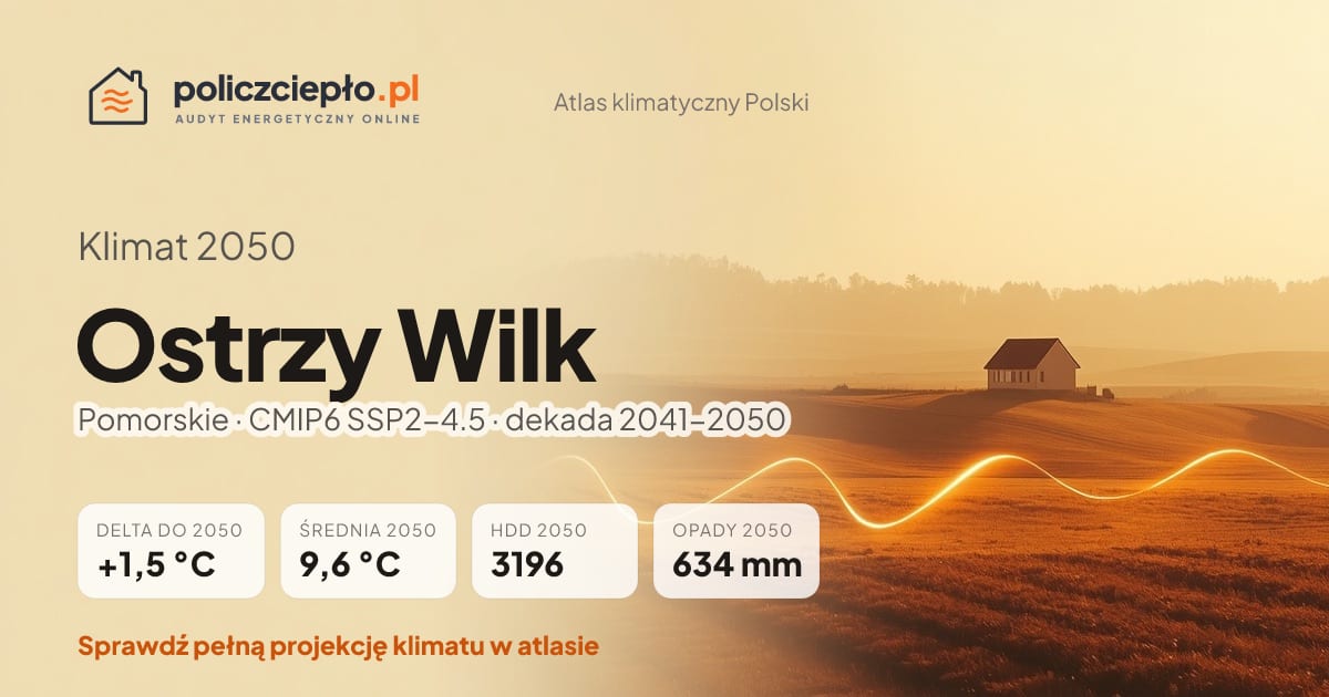 Klimat Ostrzy Wilk w 2050 (Pomorskie) - infografika: średnia roczna +1,5°C cieplej niż 1991-2020, 3196 HDD, opady 634 mm rocznie (scenariusz SSP2-4.5)