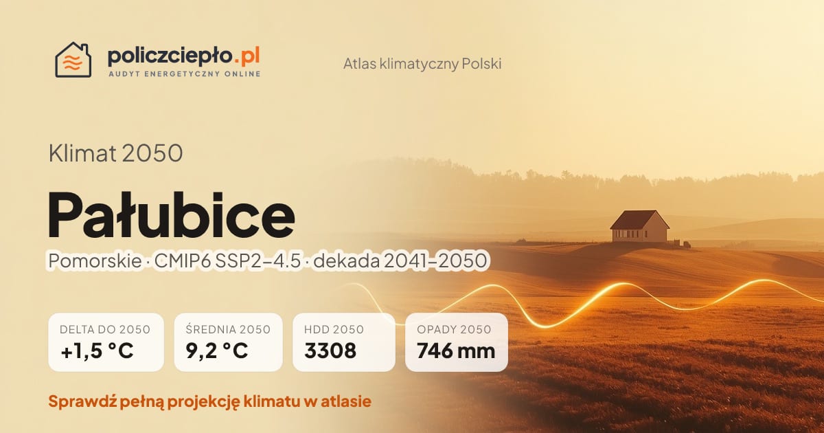 Klimat Pałubice w 2050 (Pomorskie) - infografika: średnia roczna +1,5°C cieplej niż 1991-2020, 3308 HDD, opady 746 mm rocznie (scenariusz SSP2-4.5)