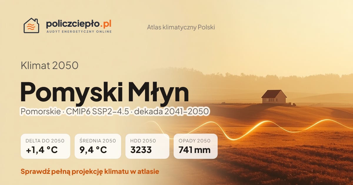 Klimat Pomyski Młyn w 2050 (Pomorskie) - infografika: średnia roczna +1,4°C cieplej niż 1991-2020, 3233 HDD, opady 741 mm rocznie (scenariusz SSP2-4.5)