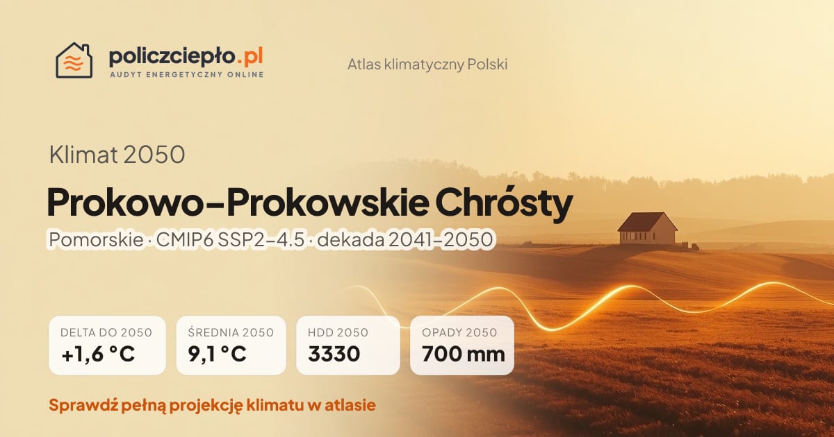 Klimat Prokowo-Prokowskie Chrósty w 2050 (Pomorskie) - infografika: średnia roczna +1,6°C cieplej niż 1991-2020, 3330 HDD, opady 700 mm rocznie (scenariusz SSP2-4.5)