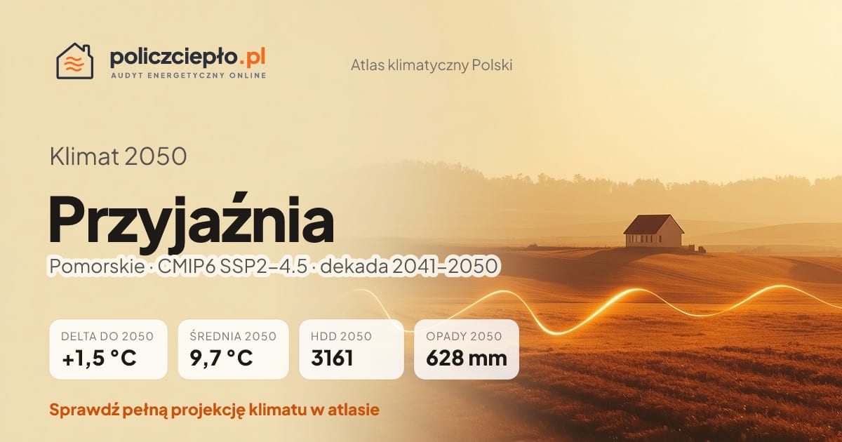 Klimat Przyjaźnia w 2050 (Pomorskie) - infografika: średnia roczna +1,5°C cieplej niż 1991-2020, 3161 HDD, opady 628 mm rocznie (scenariusz SSP2-4.5)