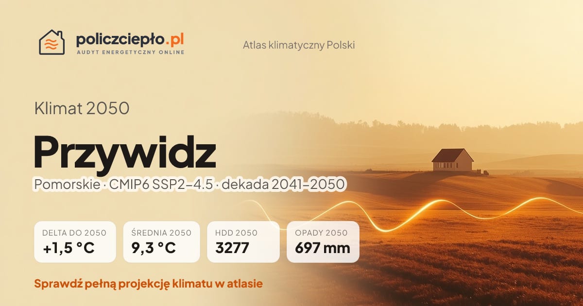 Klimat Przywidz w 2050 (Pomorskie) - infografika: średnia roczna +1,5°C cieplej niż 1991-2020, 3277 HDD, opady 697 mm rocznie (scenariusz SSP2-4.5)
