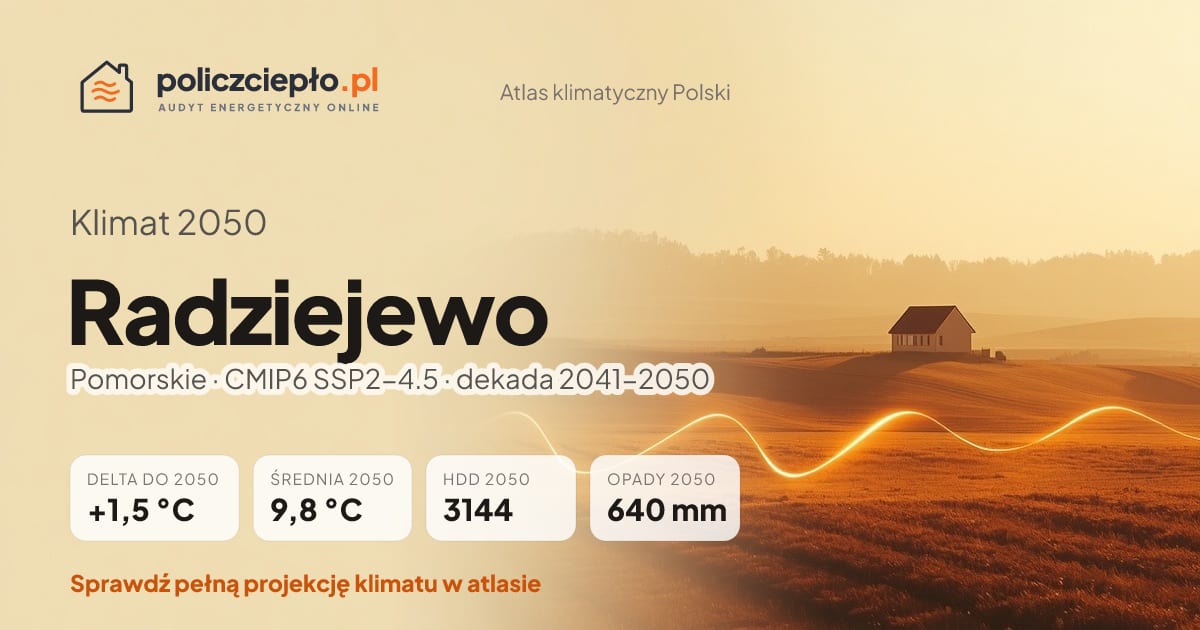 Klimat Radziejewo w 2050 (Pomorskie) - infografika: średnia roczna +1,5°C cieplej niż 1991-2020, 3144 HDD, opady 640 mm rocznie (scenariusz SSP2-4.5)