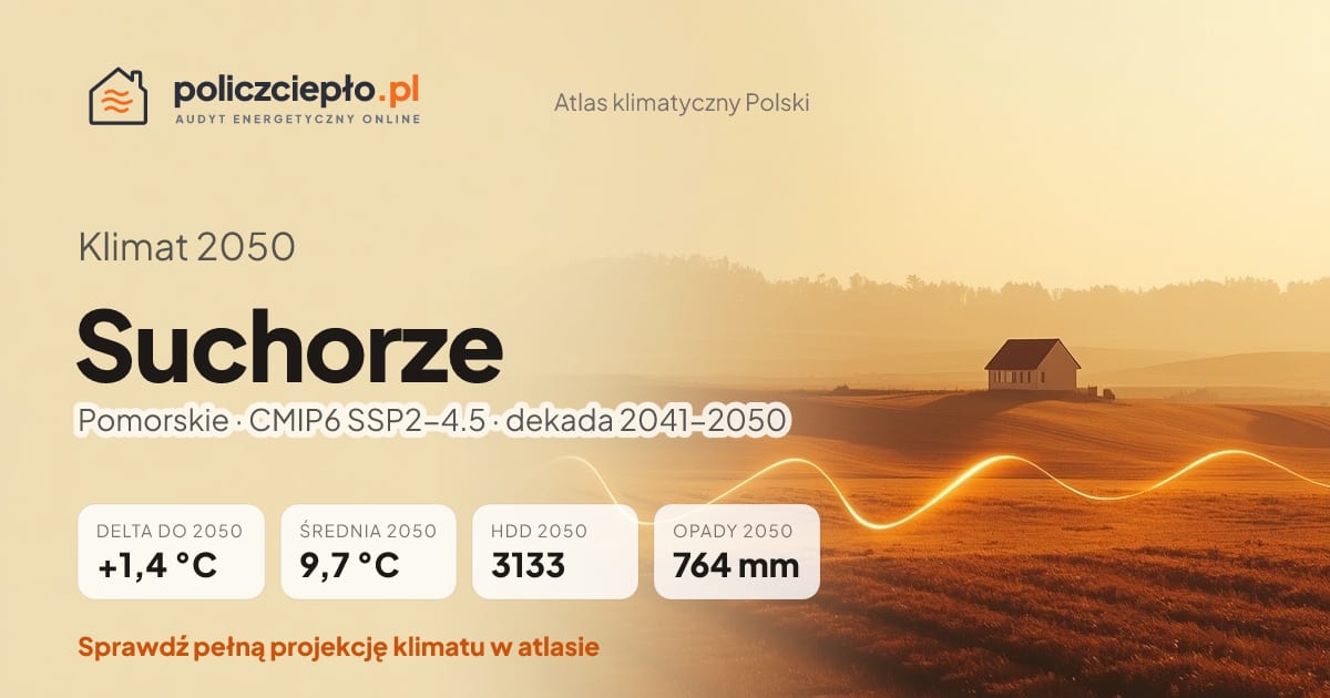 Klimat Suchorze w 2050 (Pomorskie) - infografika: średnia roczna +1,4°C cieplej niż 1991-2020, 3133 HDD, opady 764 mm rocznie (scenariusz SSP2-4.5)