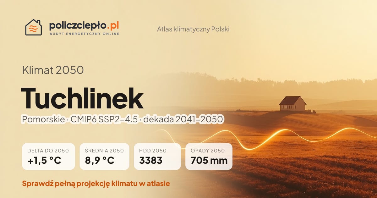 Klimat Tuchlinek w 2050 (Pomorskie) - infografika: średnia roczna +1,5°C cieplej niż 1991-2020, 3383 HDD, opady 705 mm rocznie (scenariusz SSP2-4.5)