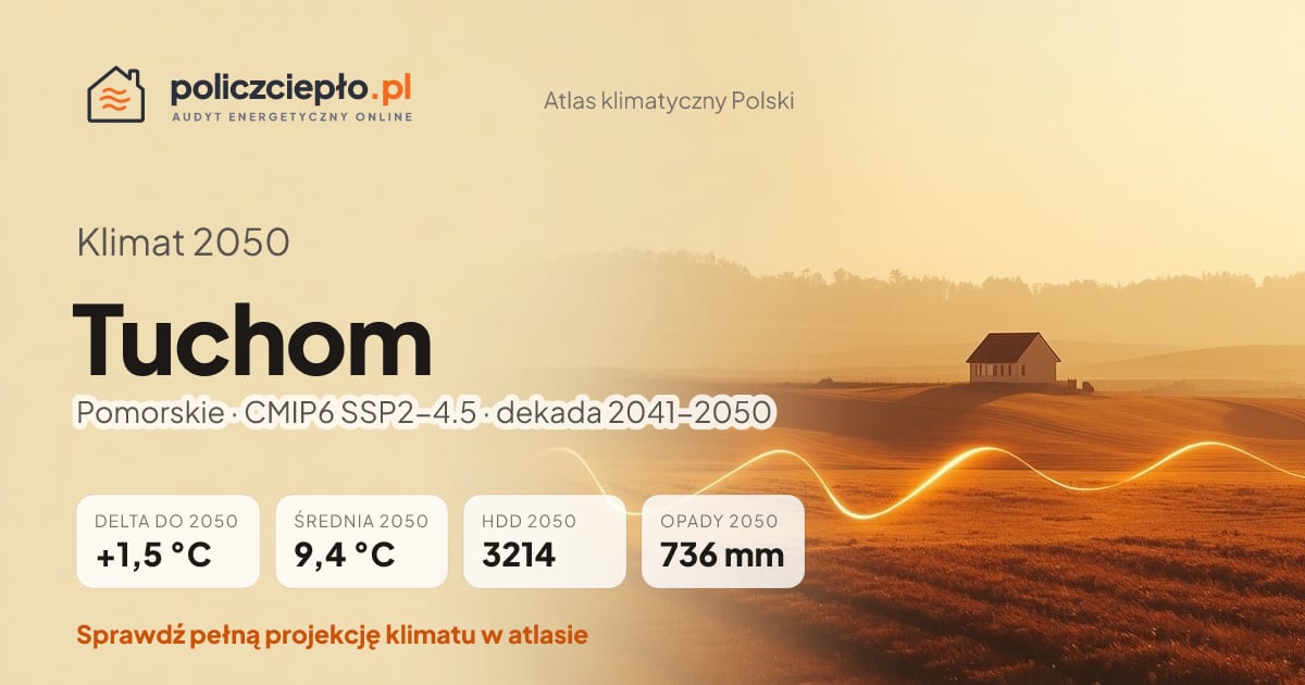 Klimat Tuchom w 2050 (Pomorskie) - infografika: średnia roczna +1,5°C cieplej niż 1991-2020, 3214 HDD, opady 736 mm rocznie (scenariusz SSP2-4.5)