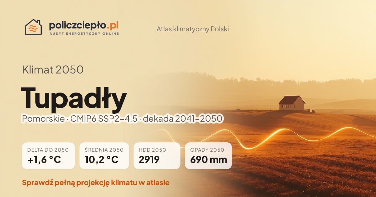 Klimat Tupadły w 2050 (Pomorskie) - infografika: średnia roczna +1,6°C cieplej niż 1991-2020, 2919 HDD, opady 690 mm rocznie (scenariusz SSP2-4.5)