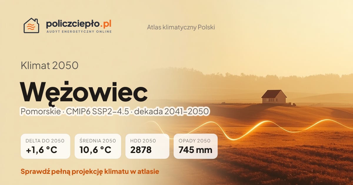 Klimat Wężowiec w 2050 (Pomorskie) - infografika: średnia roczna +1,6°C cieplej niż 1991-2020, 2878 HDD, opady 745 mm rocznie (scenariusz SSP2-4.5)