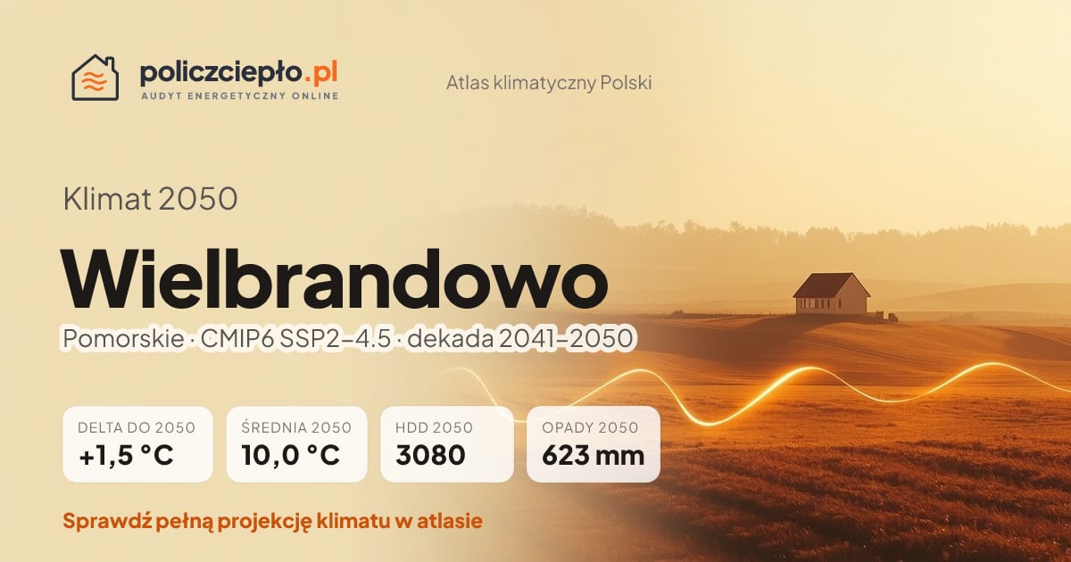 Klimat Wielbrandowo w 2050 (Pomorskie) - infografika: średnia roczna +1,5°C cieplej niż 1991-2020, 3080 HDD, opady 623 mm rocznie (scenariusz SSP2-4.5)