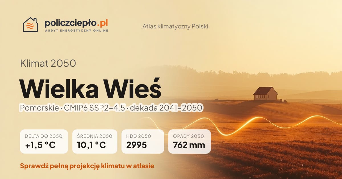 Klimat Wielka Wieś w 2050 (Pomorskie) - infografika: średnia roczna +1,5°C cieplej niż 1991-2020, 2995 HDD, opady 762 mm rocznie (scenariusz SSP2-4.5)