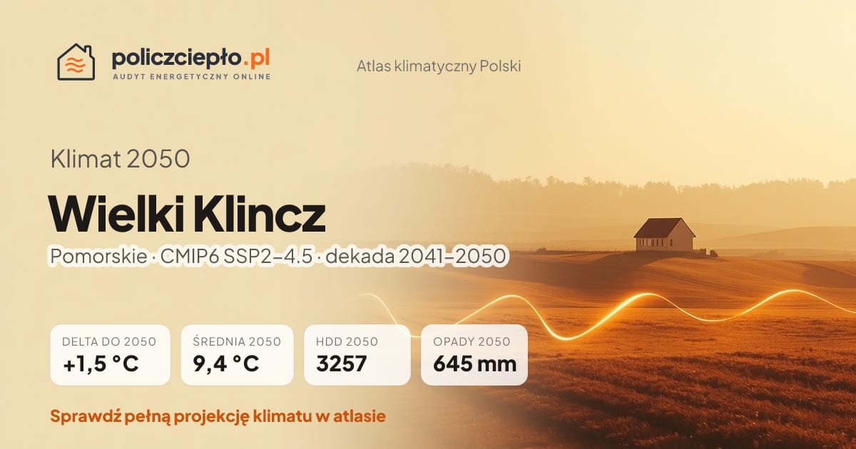 Klimat Wielki Klincz w 2050 (Pomorskie) - infografika: średnia roczna +1,5°C cieplej niż 1991-2020, 3257 HDD, opady 645 mm rocznie (scenariusz SSP2-4.5)