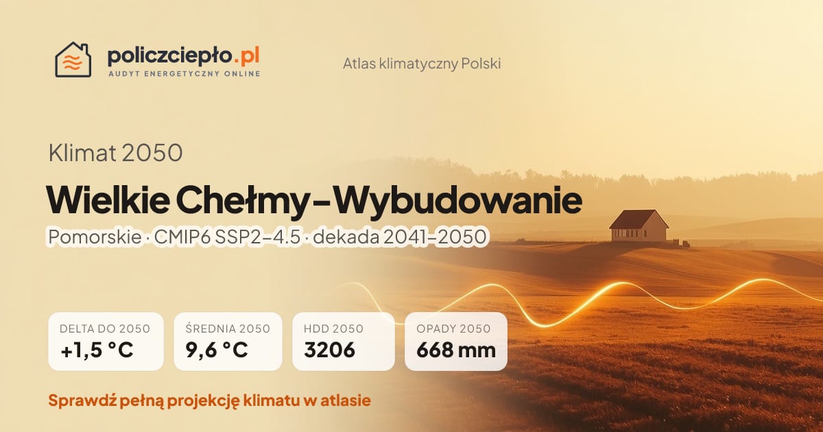 Klimat Wielkie Chełmy-Wybudowanie w 2050 (Pomorskie) - infografika: średnia roczna +1,5°C cieplej niż 1991-2020, 3206 HDD, opady 668 mm rocznie (scenariusz SSP2-4.5)
