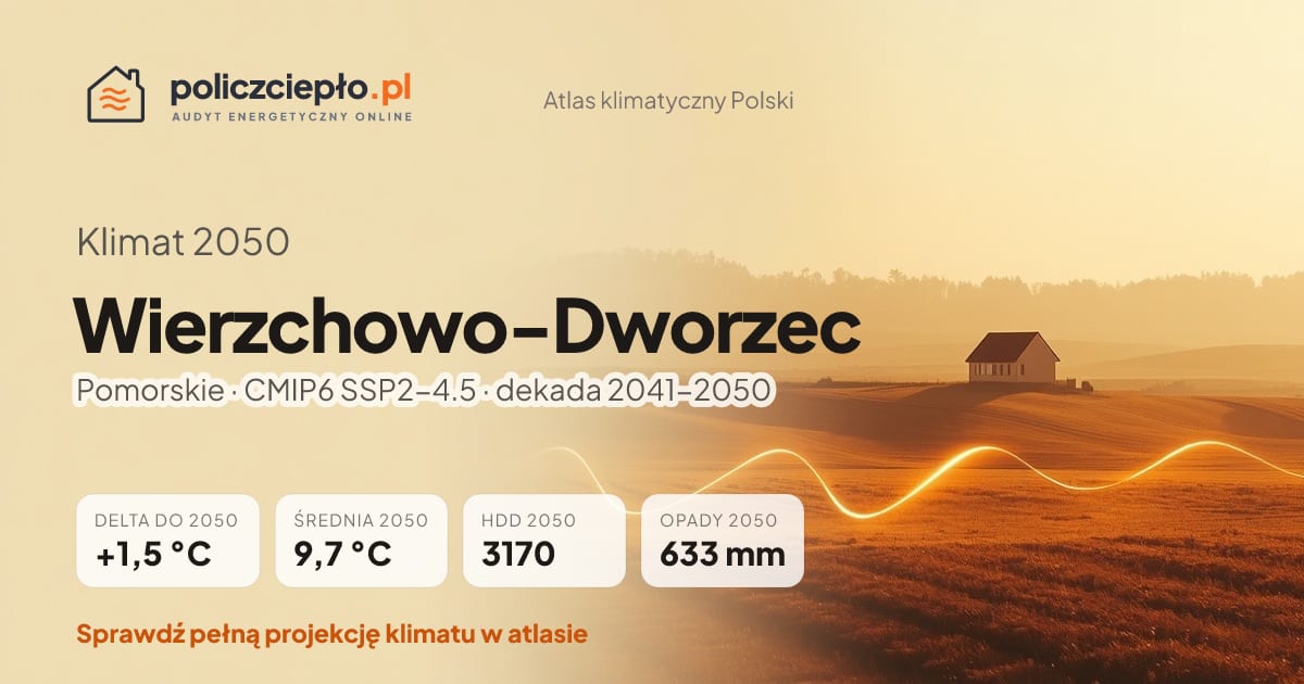 Klimat Wierzchowo-Dworzec w 2050 (Pomorskie) - infografika: średnia roczna +1,5°C cieplej niż 1991-2020, 3170 HDD, opady 633 mm rocznie (scenariusz SSP2-4.5)