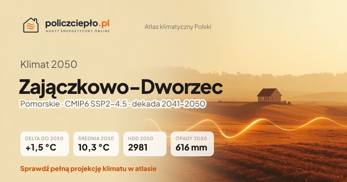 Klimat Zajączkowo-Dworzec w 2050 (Pomorskie) - infografika: średnia roczna +1,5°C cieplej niż 1991-2020, 2981 HDD, opady 616 mm rocznie (scenariusz SSP2-4.5)