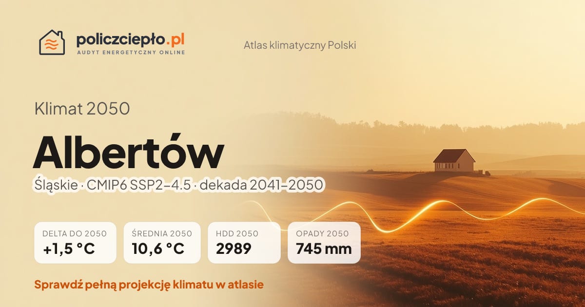 Klimat Albertów w 2050 (Śląskie) - infografika: średnia roczna +1,5°C cieplej niż 1991-2020, 2989 HDD, opady 745 mm rocznie (scenariusz SSP2-4.5)