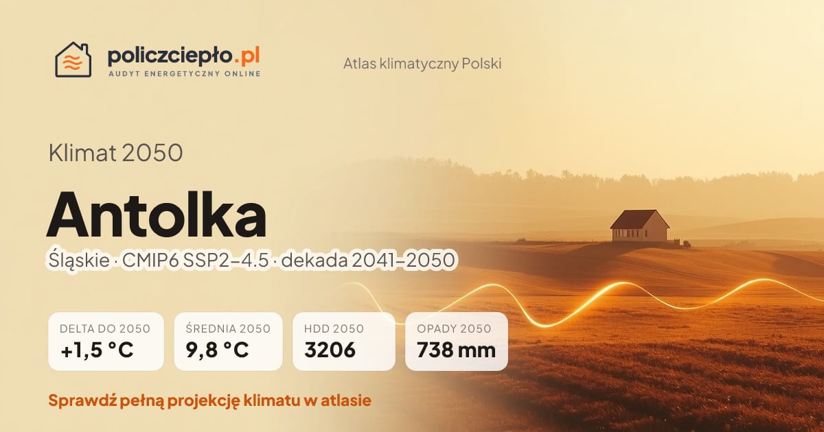 Klimat Antolka w 2050 (Śląskie) - infografika: średnia roczna +1,5°C cieplej niż 1991-2020, 3206 HDD, opady 738 mm rocznie (scenariusz SSP2-4.5)