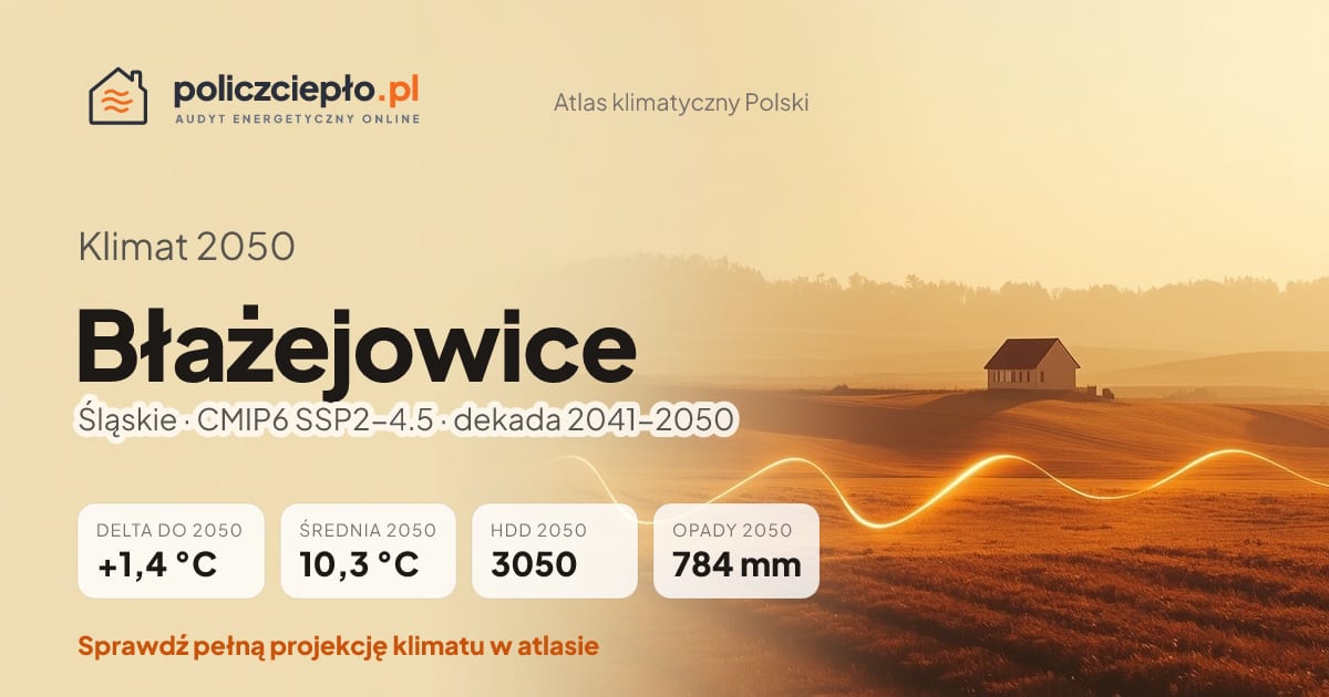 Klimat Błażejowice w 2050 (Śląskie) - infografika: średnia roczna +1,4°C cieplej niż 1991-2020, 3050 HDD, opady 784 mm rocznie (scenariusz SSP2-4.5)