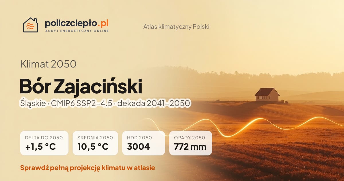 Klimat Bór Zajaciński w 2050 (Śląskie) - infografika: średnia roczna +1,5°C cieplej niż 1991-2020, 3004 HDD, opady 772 mm rocznie (scenariusz SSP2-4.5)