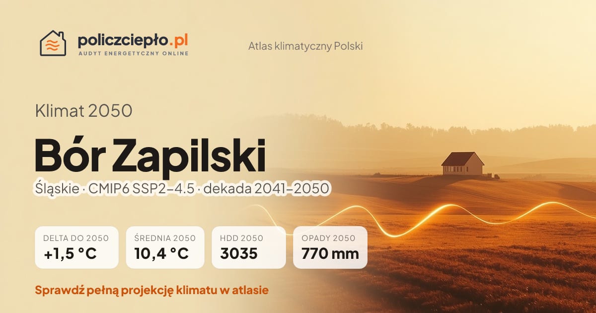 Klimat Bór Zapilski w 2050 (Śląskie) - infografika: średnia roczna +1,5°C cieplej niż 1991-2020, 3035 HDD, opady 770 mm rocznie (scenariusz SSP2-4.5)