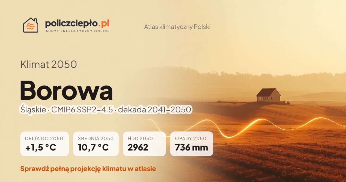 Klimat Borowa w 2050 (Śląskie) - infografika: średnia roczna +1,5°C cieplej niż 1991-2020, 2962 HDD, opady 736 mm rocznie (scenariusz SSP2-4.5)