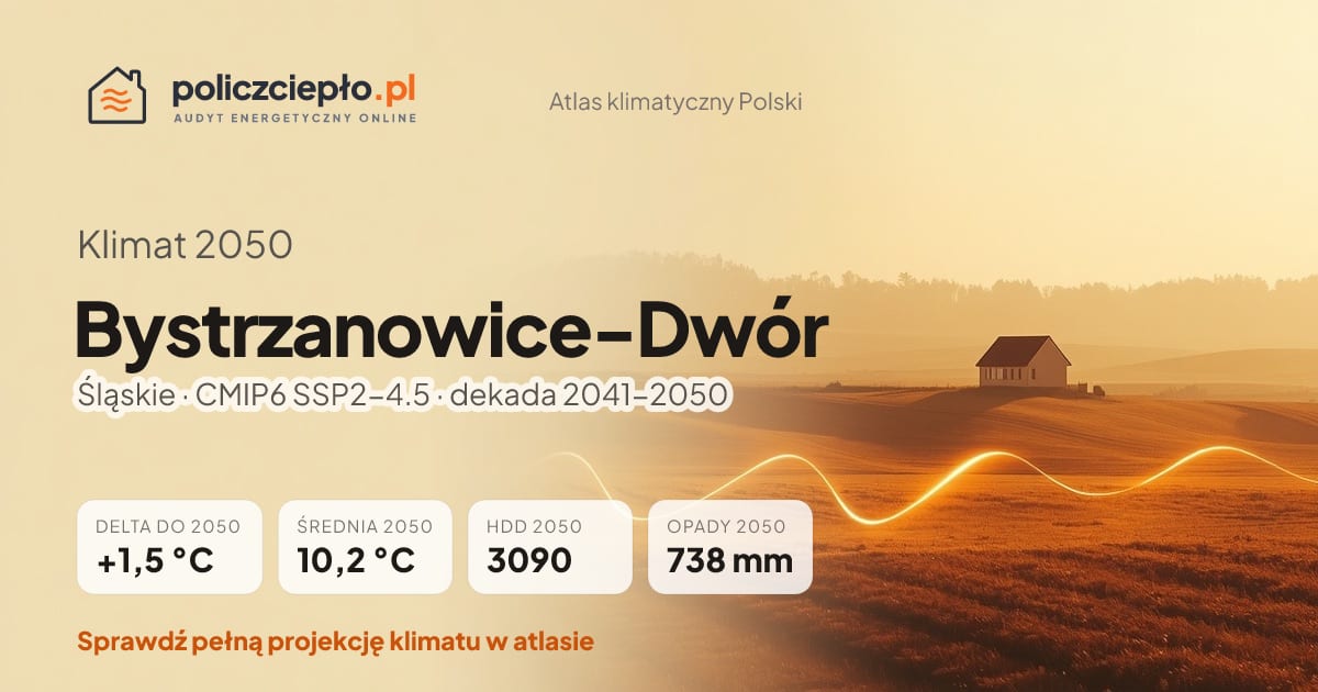 Klimat Bystrzanowice-Dwór w 2050 (Śląskie) - infografika: średnia roczna +1,5°C cieplej niż 1991-2020, 3090 HDD, opady 738 mm rocznie (scenariusz SSP2-4.5)