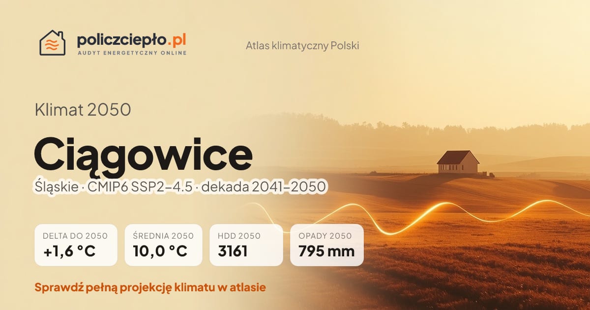 Klimat Ciągowice w 2050 (Śląskie) - infografika: średnia roczna +1,6°C cieplej niż 1991-2020, 3161 HDD, opady 795 mm rocznie (scenariusz SSP2-4.5)