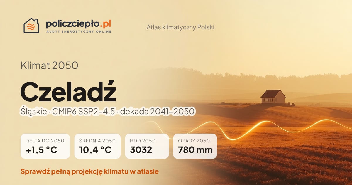 Klimat Czeladź w 2050 (Śląskie) - infografika: średnia roczna +1,5°C cieplej niż 1991-2020, 3032 HDD, opady 780 mm rocznie (scenariusz SSP2-4.5)