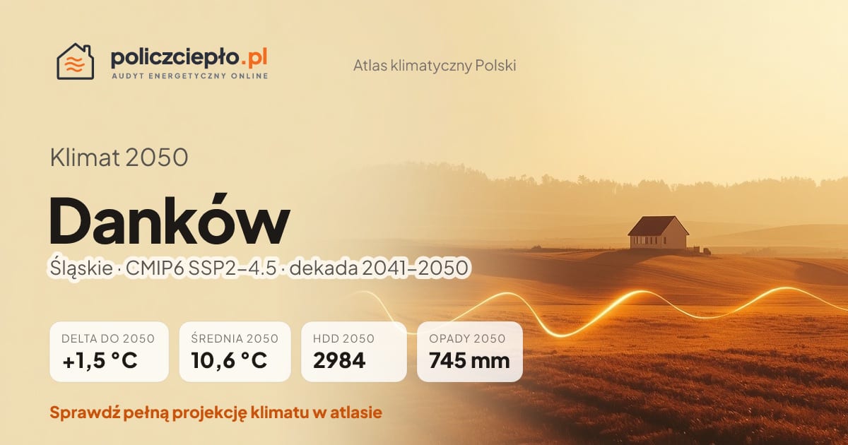 Klimat Danków w 2050 (Śląskie) - infografika: średnia roczna +1,5°C cieplej niż 1991-2020, 2984 HDD, opady 745 mm rocznie (scenariusz SSP2-4.5)