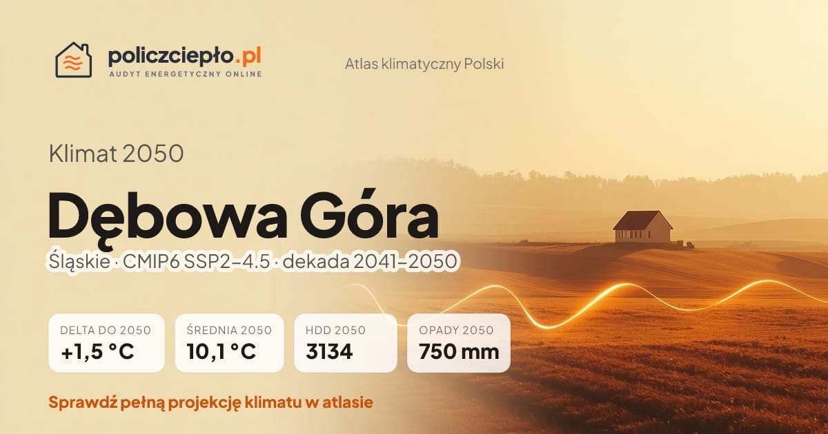 Klimat Dębowa Góra w 2050 (Śląskie) - infografika: średnia roczna +1,5°C cieplej niż 1991-2020, 3134 HDD, opady 750 mm rocznie (scenariusz SSP2-4.5)