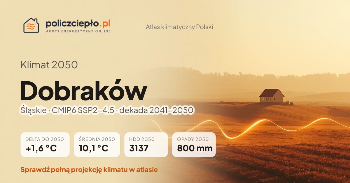 Klimat Dobraków w 2050 (Śląskie) - infografika: średnia roczna +1,6°C cieplej niż 1991-2020, 3137 HDD, opady 800 mm rocznie (scenariusz SSP2-4.5)