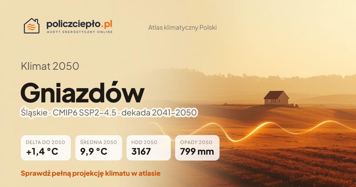 Klimat Gniazdów w 2050 (Śląskie) - infografika: średnia roczna +1,4°C cieplej niż 1991-2020, 3167 HDD, opady 799 mm rocznie (scenariusz SSP2-4.5)