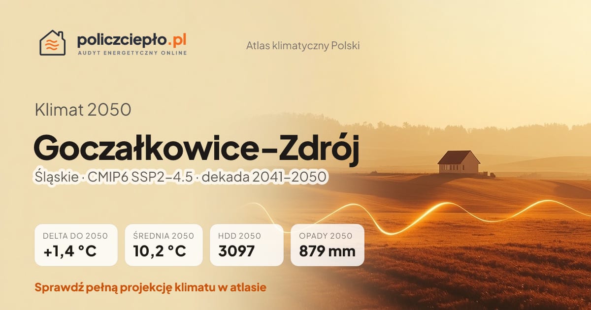 Klimat Goczałkowice-Zdrój w 2050 (Śląskie) - infografika: średnia roczna +1,4°C cieplej niż 1991-2020, 3097 HDD, opady 879 mm rocznie (scenariusz SSP2-4.5)