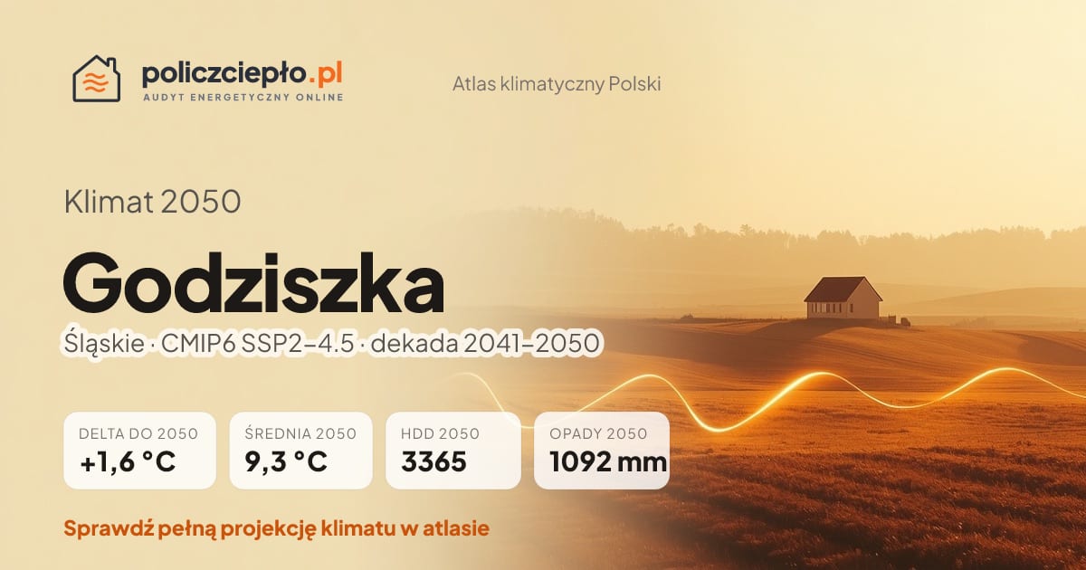 Klimat Godziszka w 2050 (Śląskie) - infografika: średnia roczna +1,6°C cieplej niż 1991-2020, 3365 HDD, opady 1092 mm rocznie (scenariusz SSP2-4.5)