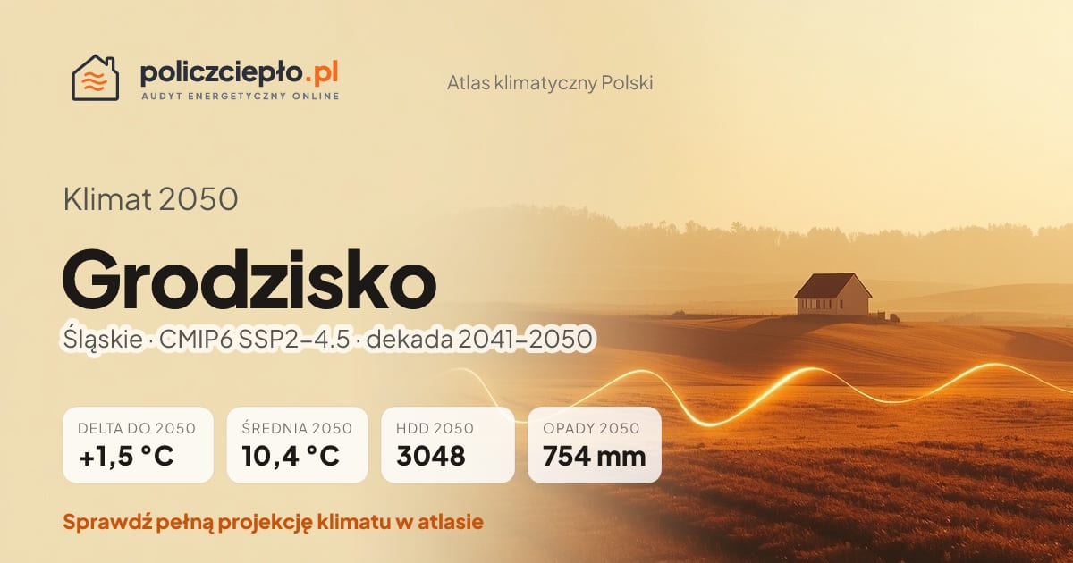 Klimat Grodzisko w 2050 (Śląskie) - infografika: średnia roczna +1,5°C cieplej niż 1991-2020, 3048 HDD, opady 754 mm rocznie (scenariusz SSP2-4.5)
